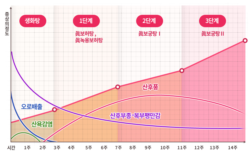 단계별 산후조리 증상 변화 그래프