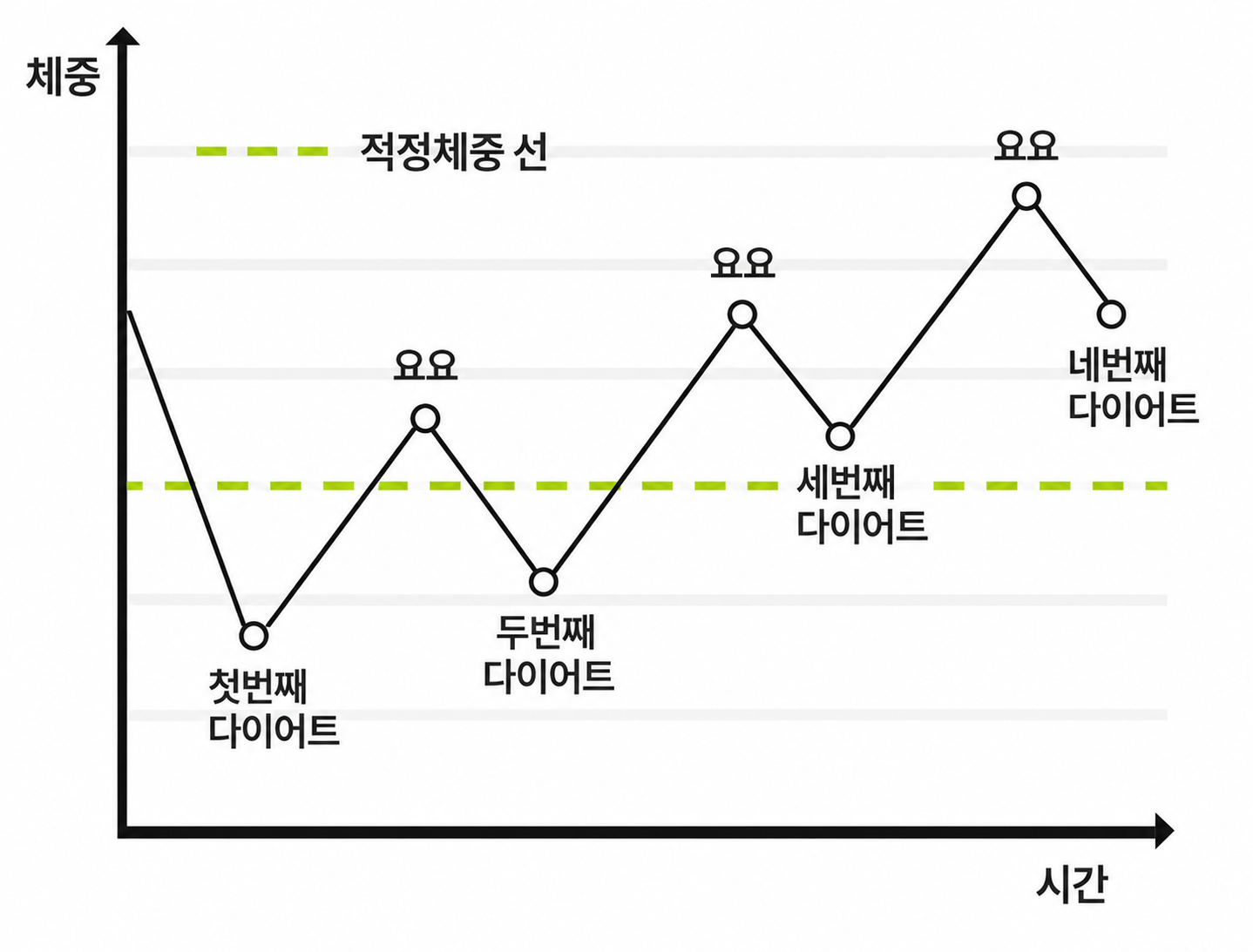 3단계 급속 감량 그래프